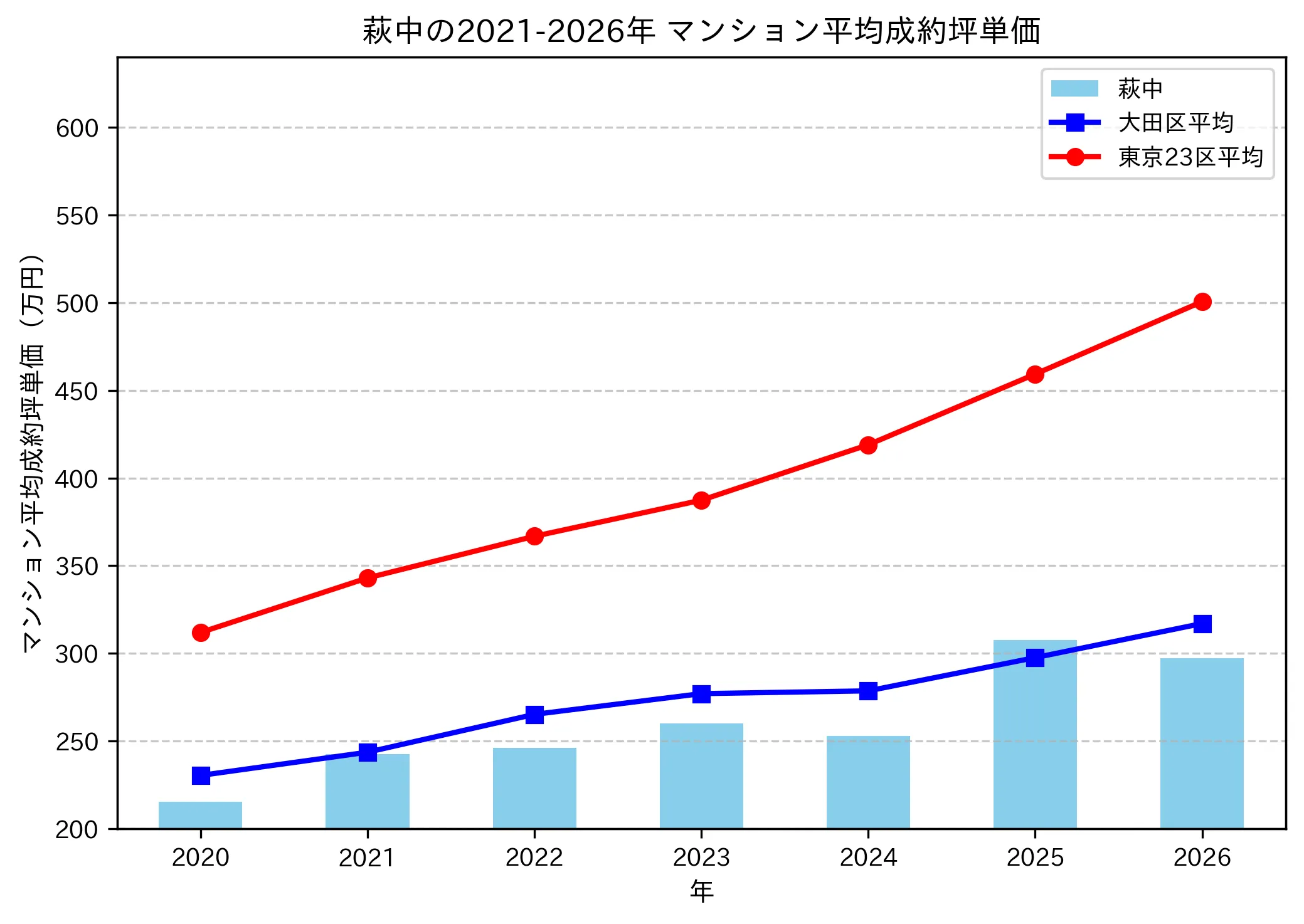 萩中の成約坪単価推移グラフ