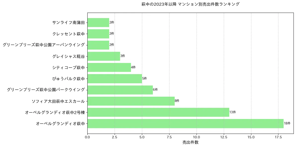 萩中のマンション別売出件数ランキングTOP20