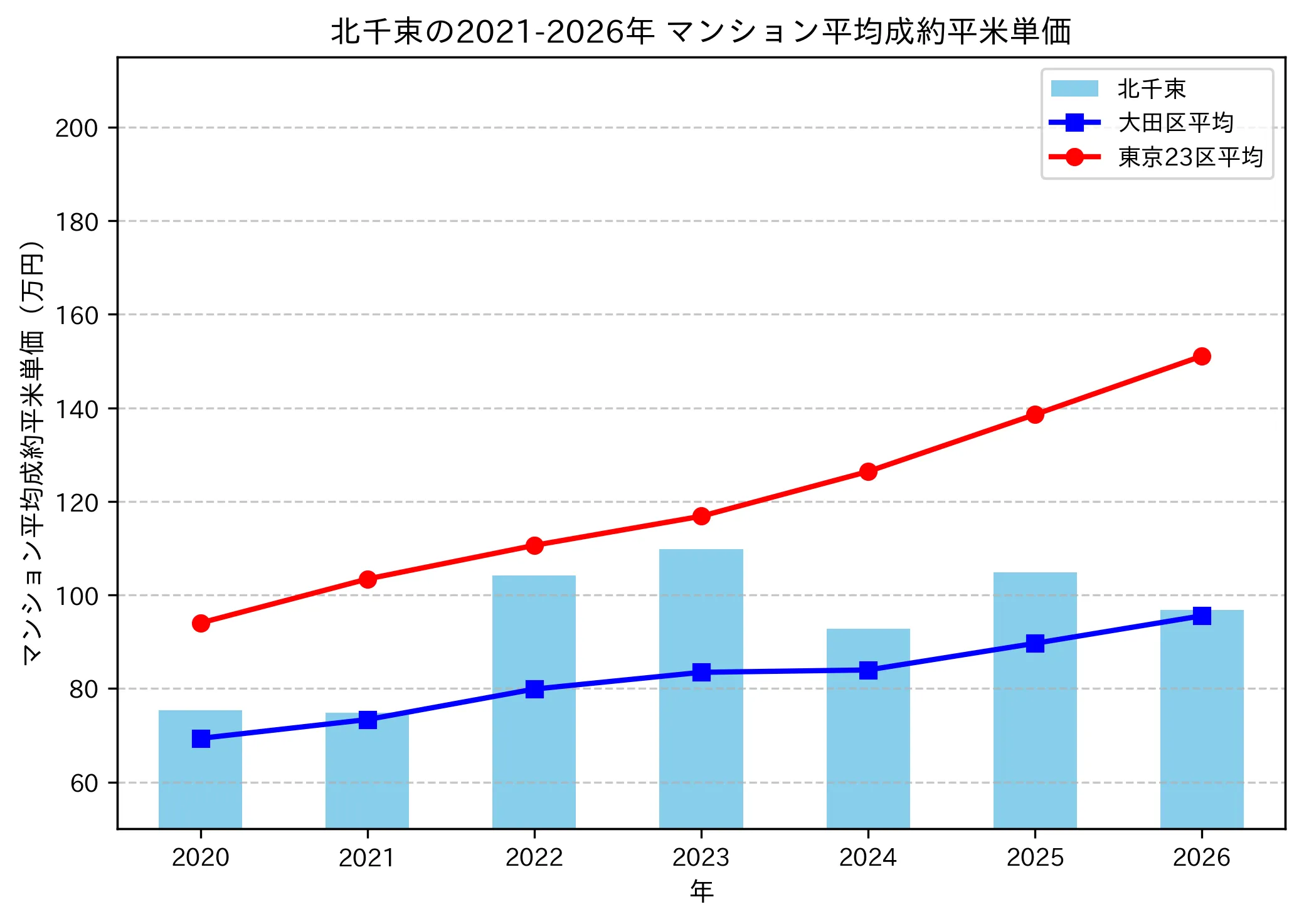 北千束の成約平米単価推移グラフ