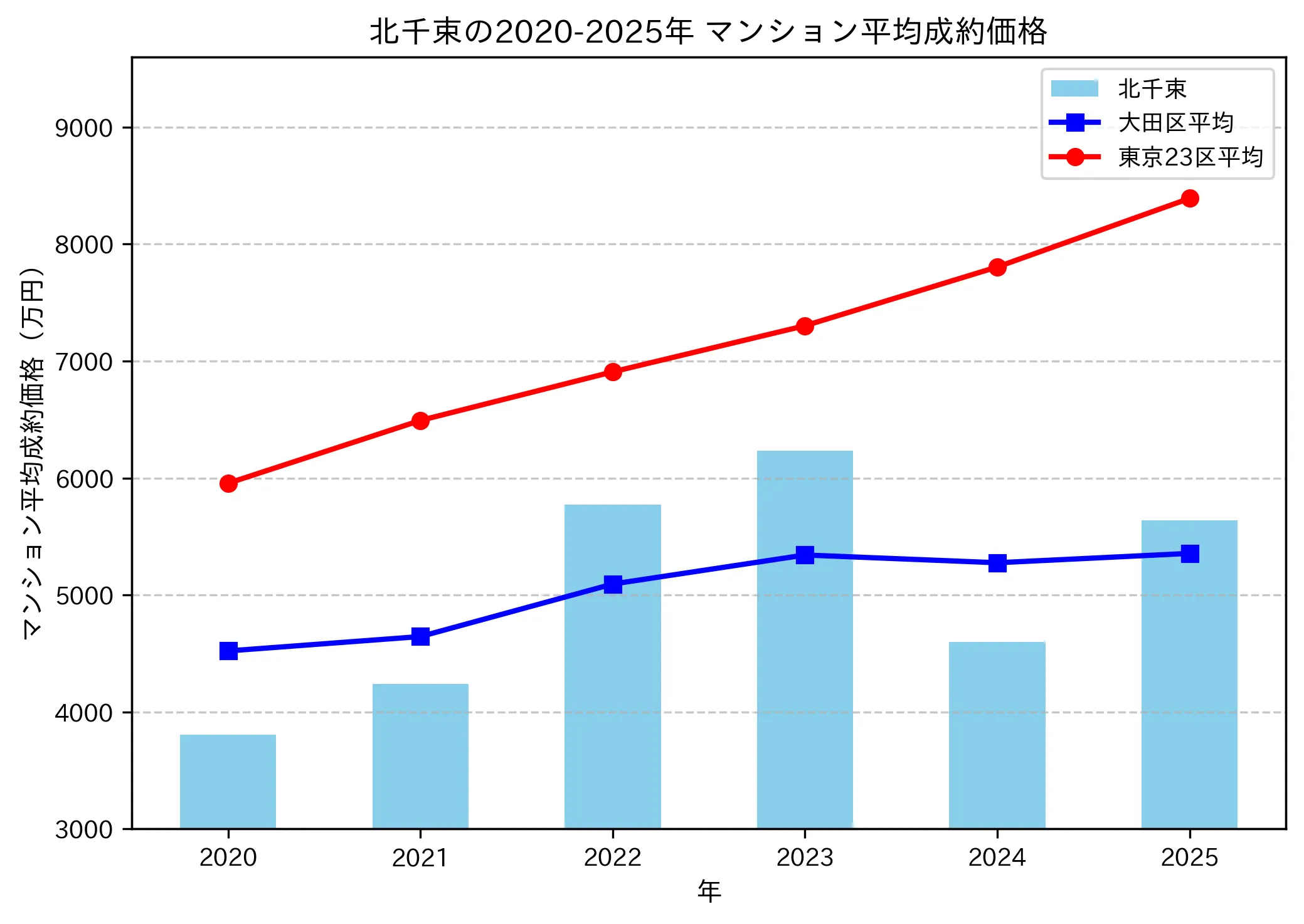 2020~2025年北千束の年ごとのマンション平均成約価格の推移グラフ