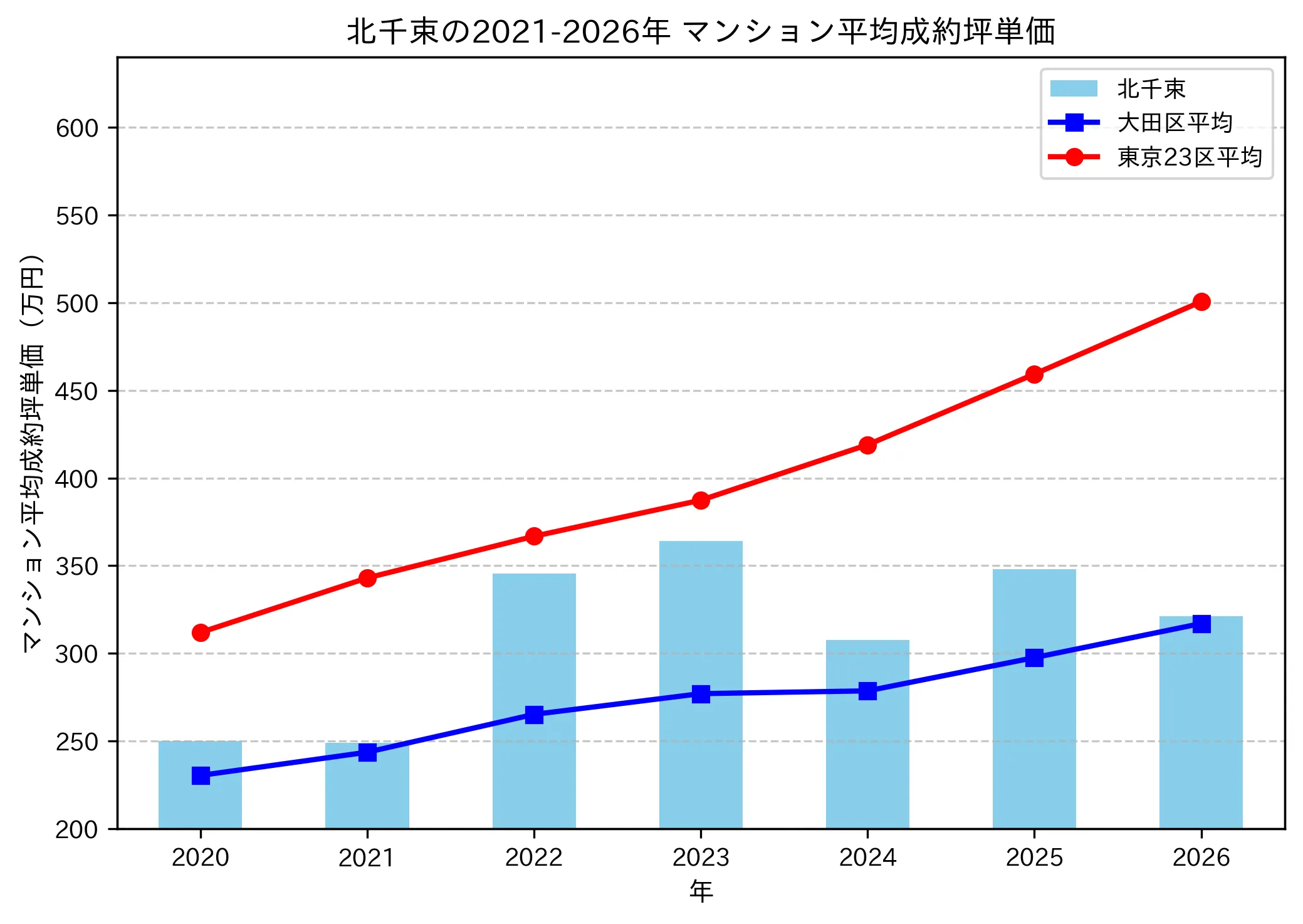 北千束の成約坪単価推移グラフ