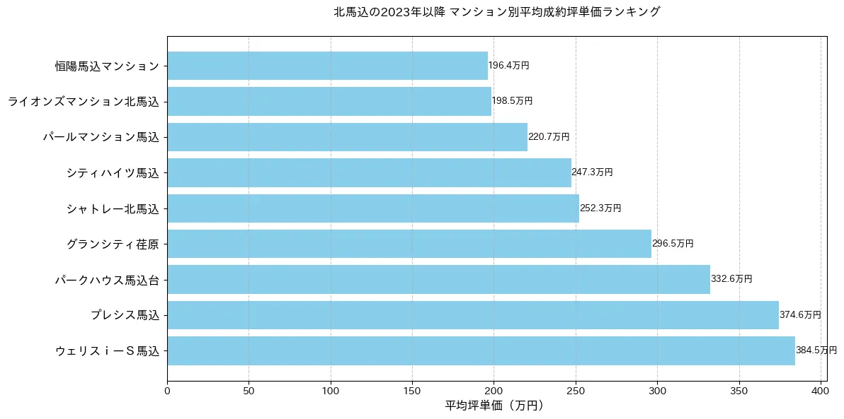 北馬込のマンション別平米単価ランキング