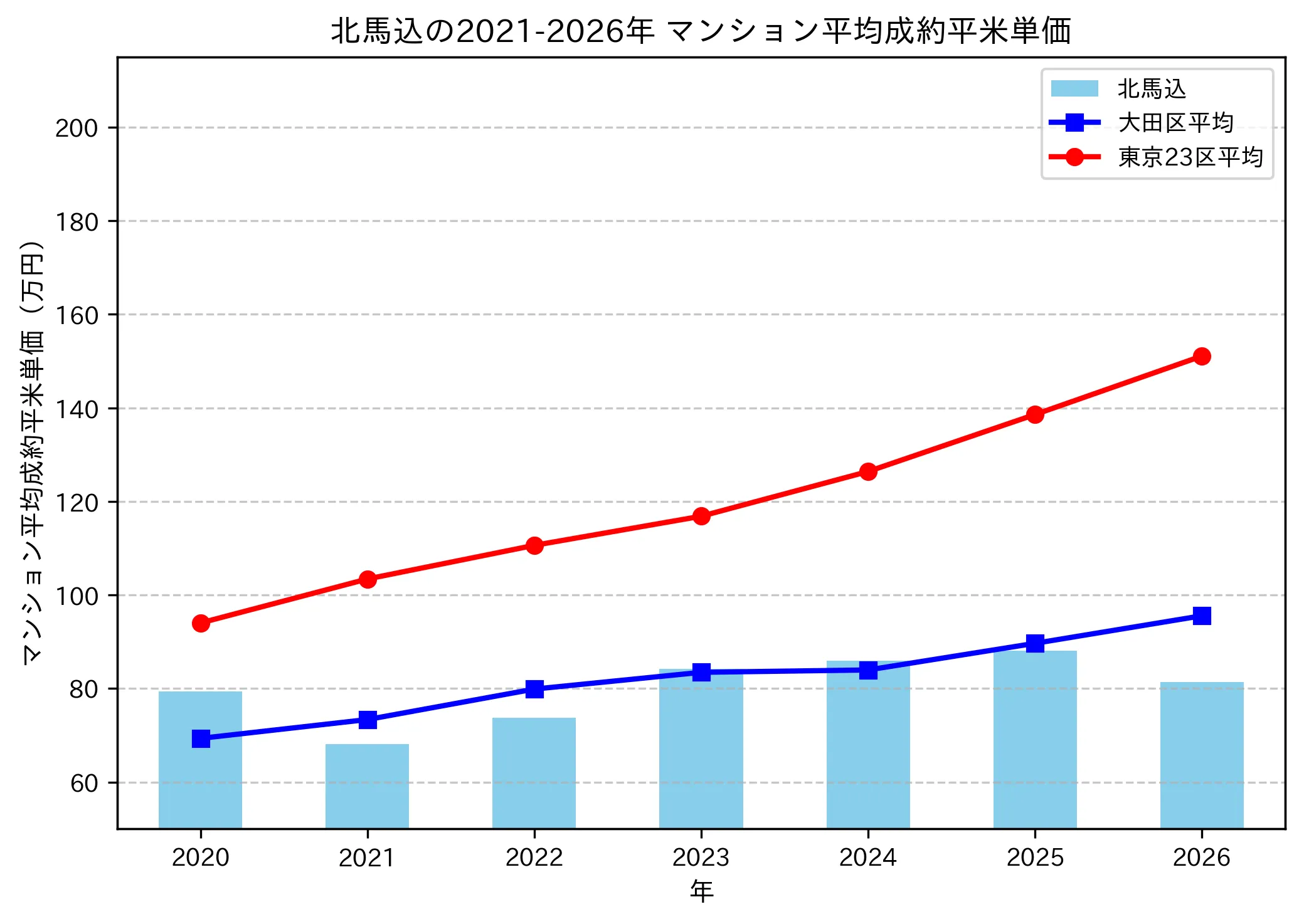 北馬込の成約平米単価推移グラフ