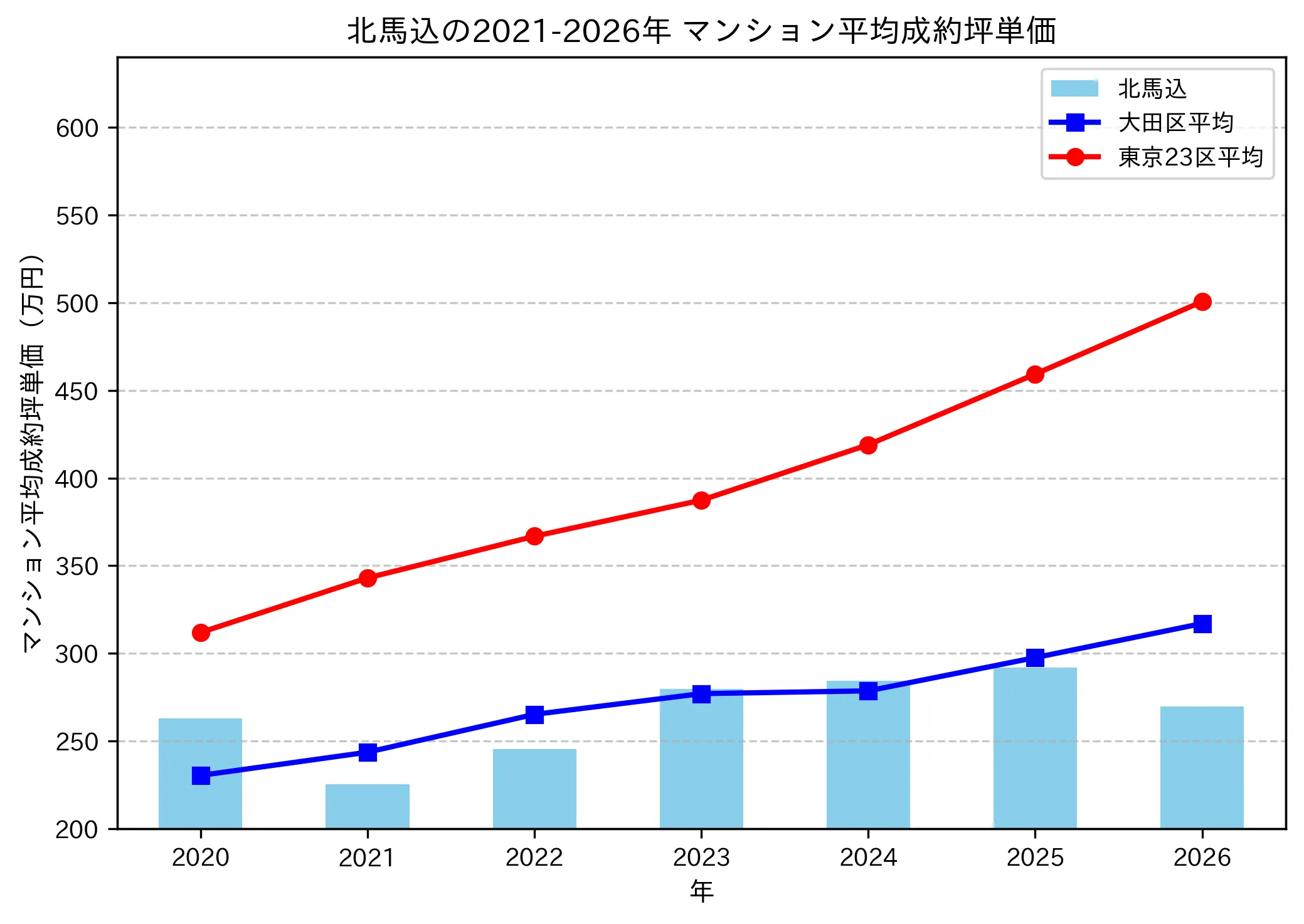 北馬込の成約坪単価推移グラフ