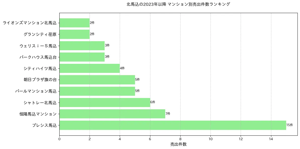 北馬込のマンション別売出件数ランキングTOP20
