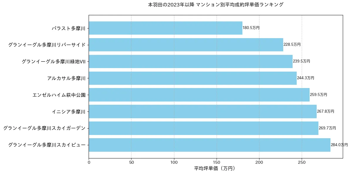 本羽田の2023年以降のマンション別坪単価ランキング