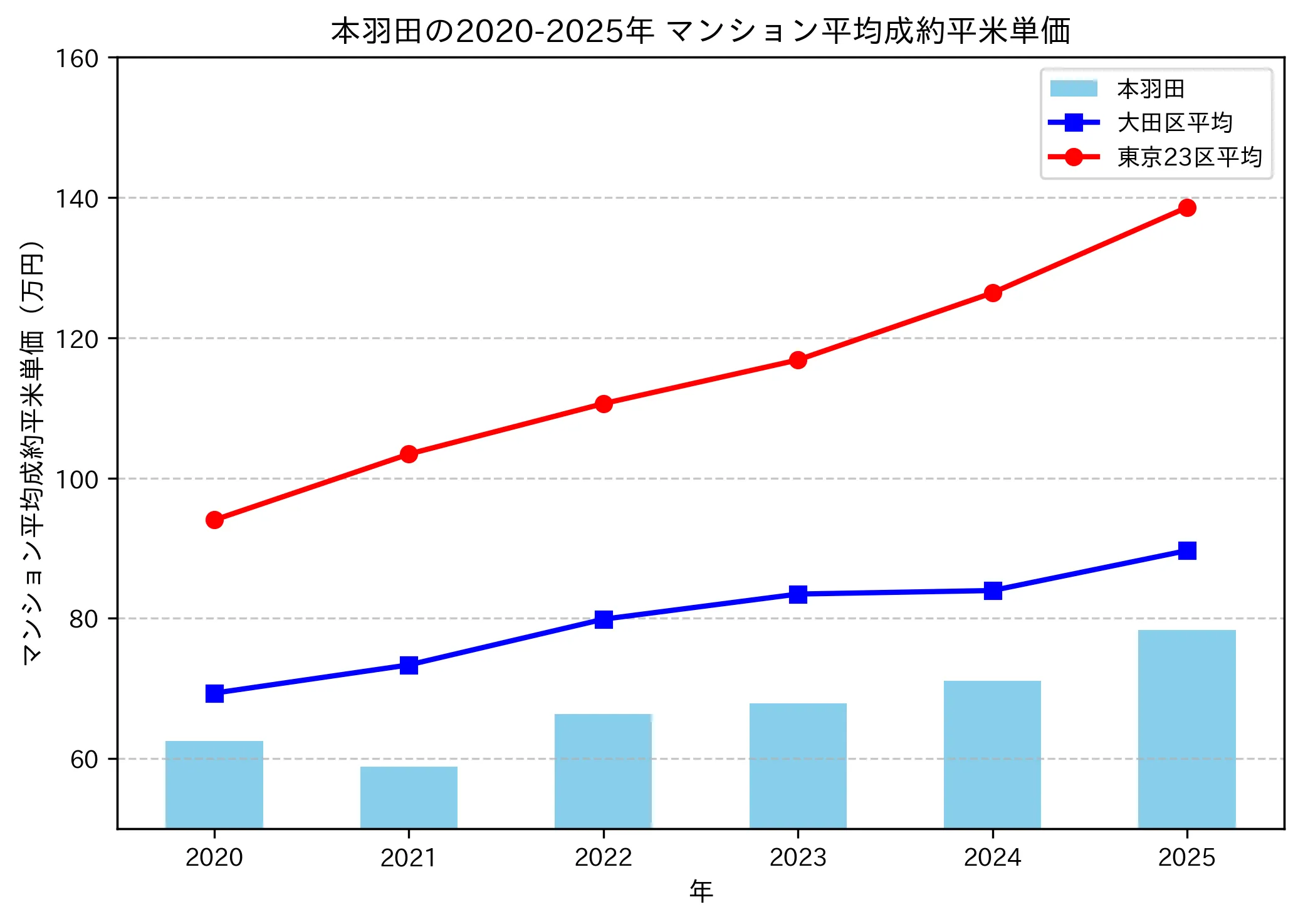 2020～2025年の本羽田のマンションの成約平米単価推移グラフ