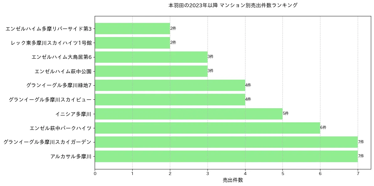 本羽田のマンション別売出件数ランキングTOP20