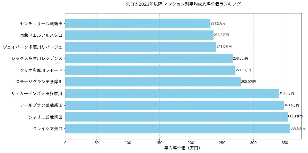 矢口の2023年以降のマンション別坪単価ランキング
