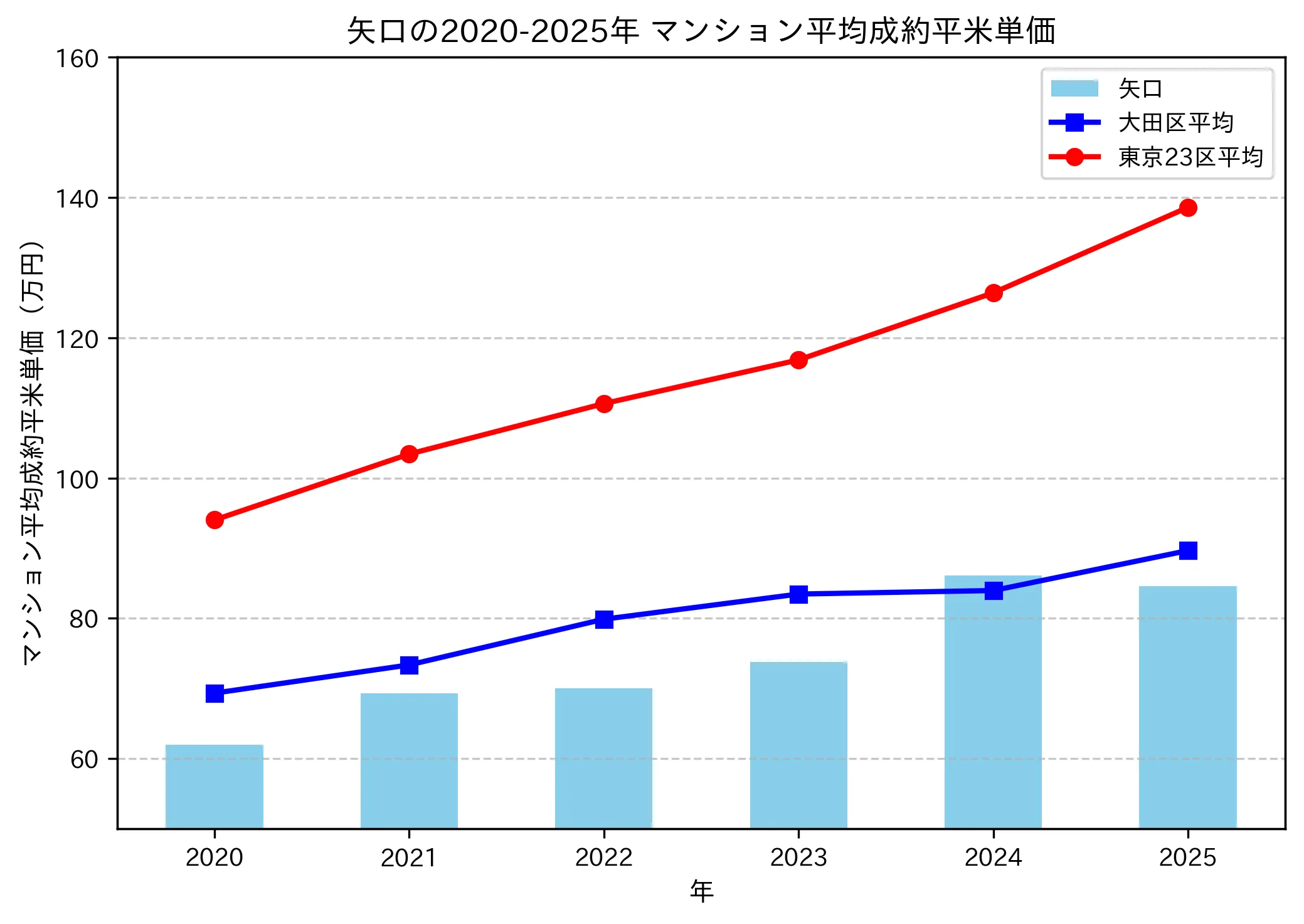 2020～2025年の矢口のマンションの成約平米単価推移グラフ