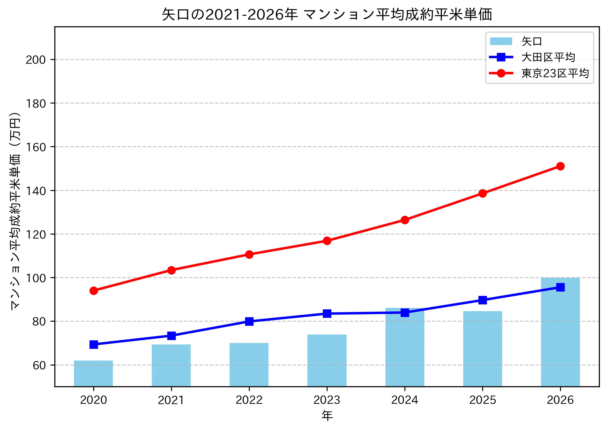 矢口の成約平米単価推移グラフ