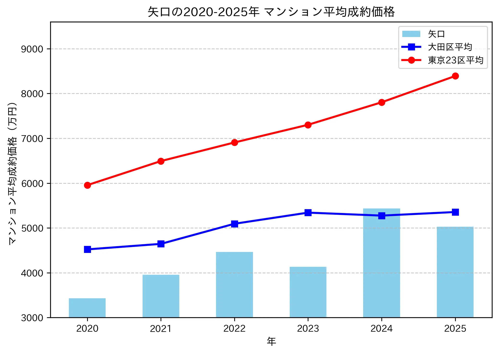 2020～2025年矢口の年ごとのマンション平均成約価格の推移グラフ