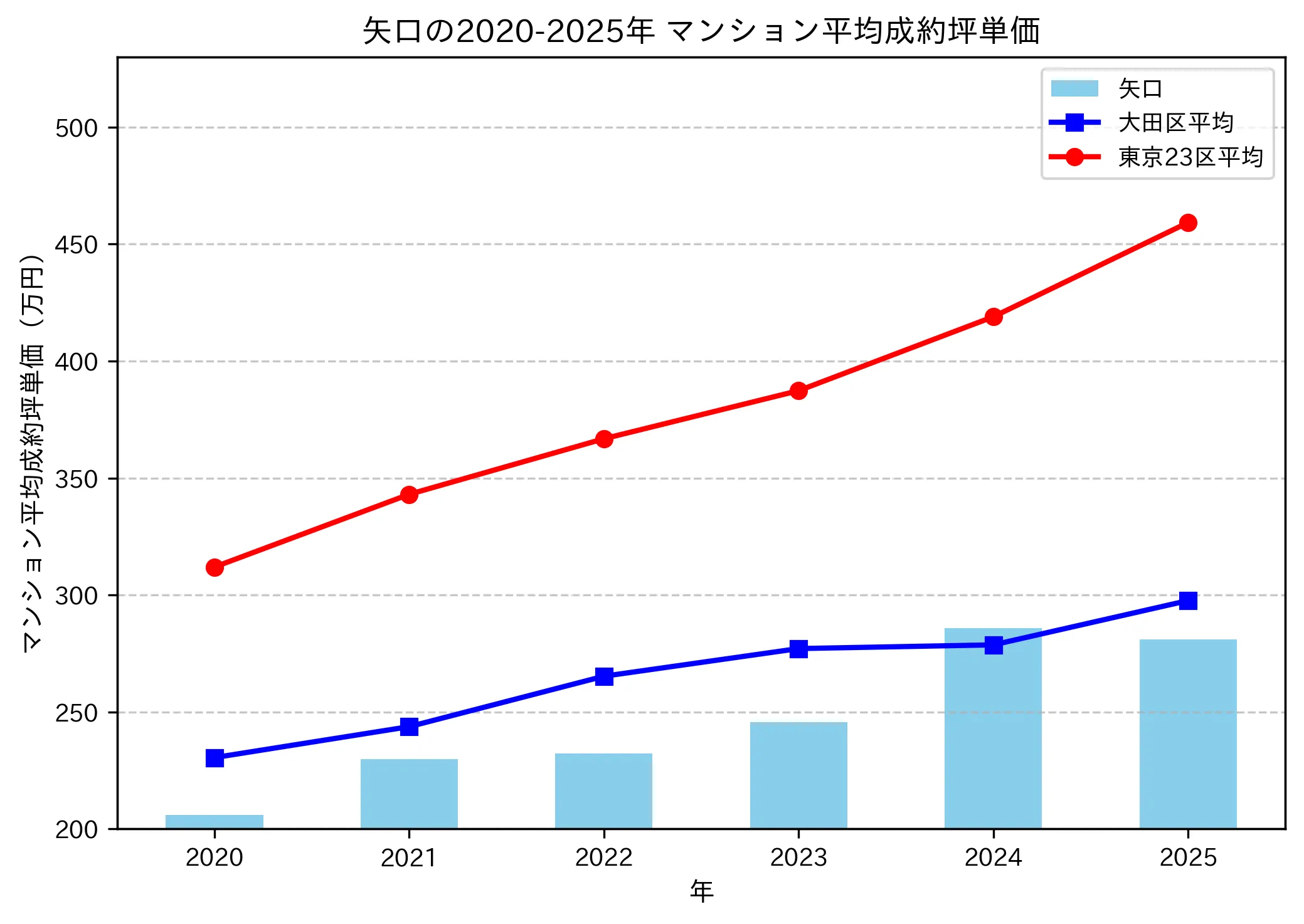 2020～2025年の矢口のマンションの成約坪単価推移グラフ