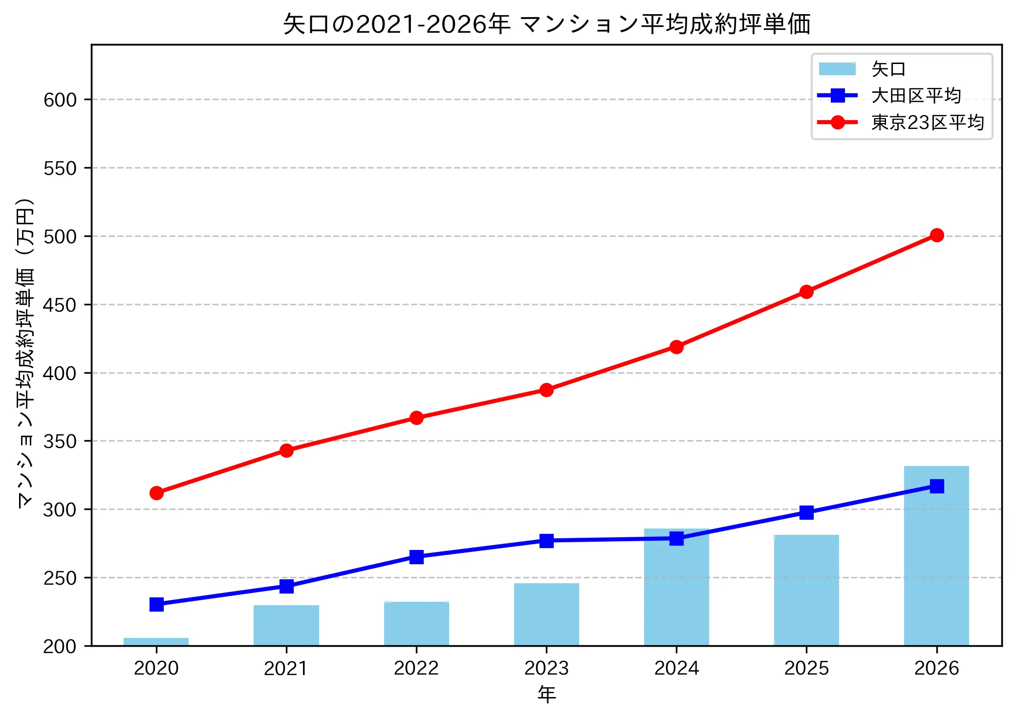 矢口の成約坪単価推移グラフ