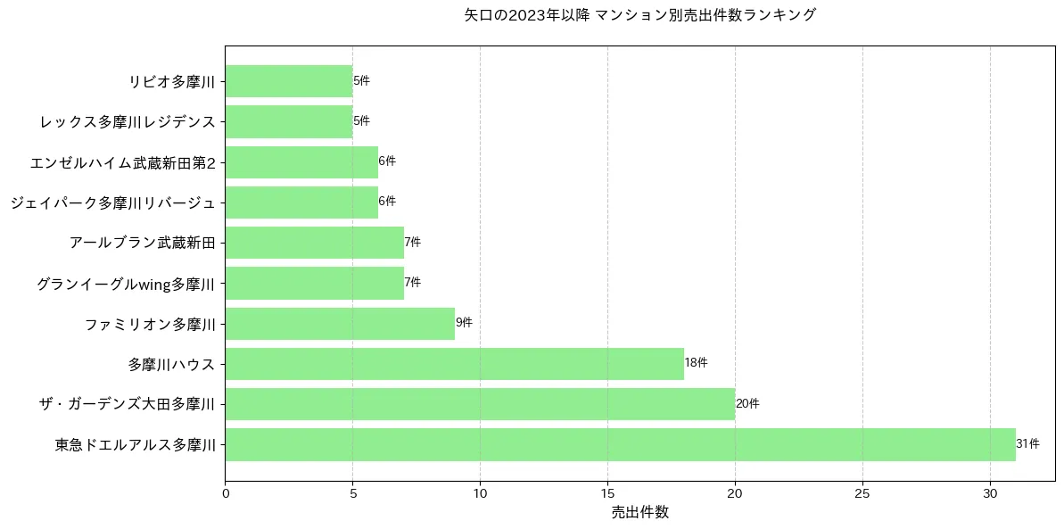 矢口のマンション別売出件数ランキングTOP20