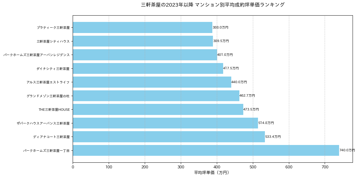 三軒茶屋の2023年以降のマンション別坪単価ランキング