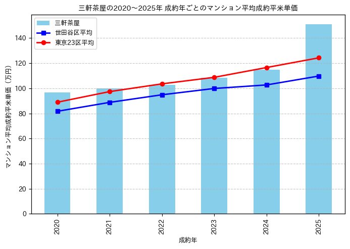 2020～2025年の三軒茶屋のマンションの成約平米単価推移グラフ