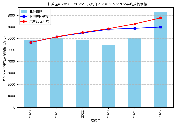 2020～2025年三軒茶屋の年ごとのマンション平均成約価格の推移グラフ
