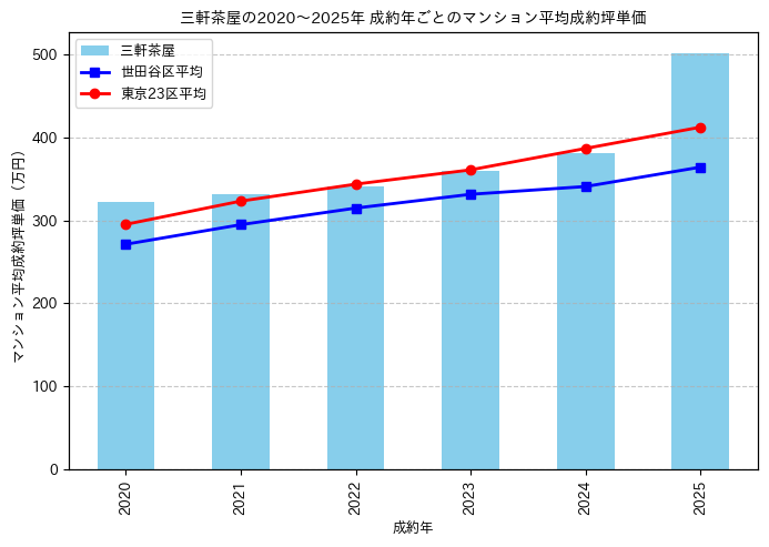 2020～2025年の三軒茶屋のマンションの成約坪単価推移グラフ