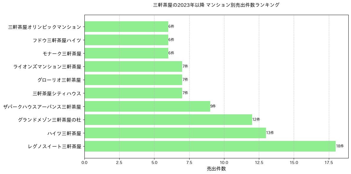三軒茶屋のマンション別売出件数ランキングTOP20
