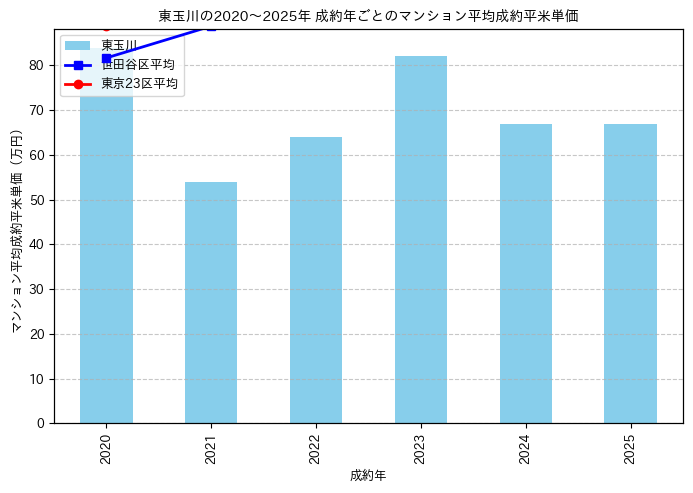 2020～2025年の東玉川のマンションの成約平米単価推移グラフ