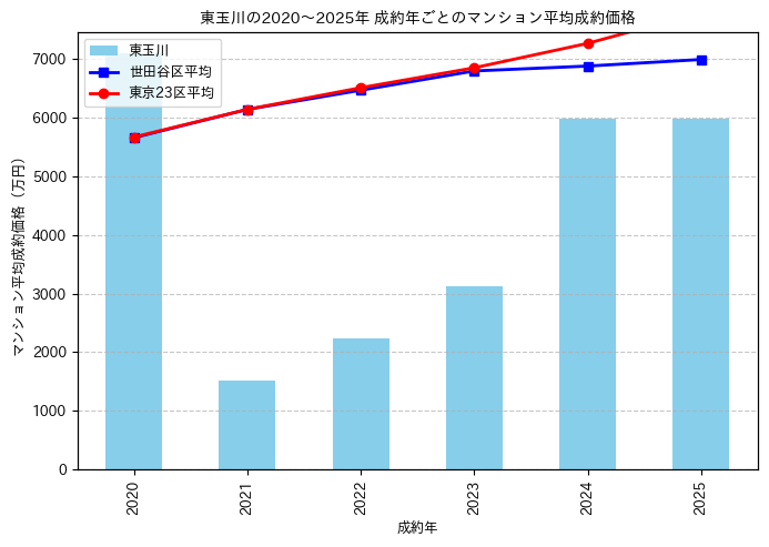 2020～2025年東玉川の年ごとのマンション平均成約価格の推移グラフ