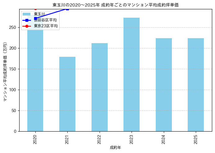 2020～2025年の東玉川のマンションの成約坪単価推移グラフ
