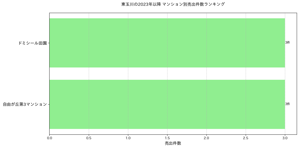 東玉川のマンション別売出件数ランキングTOP20