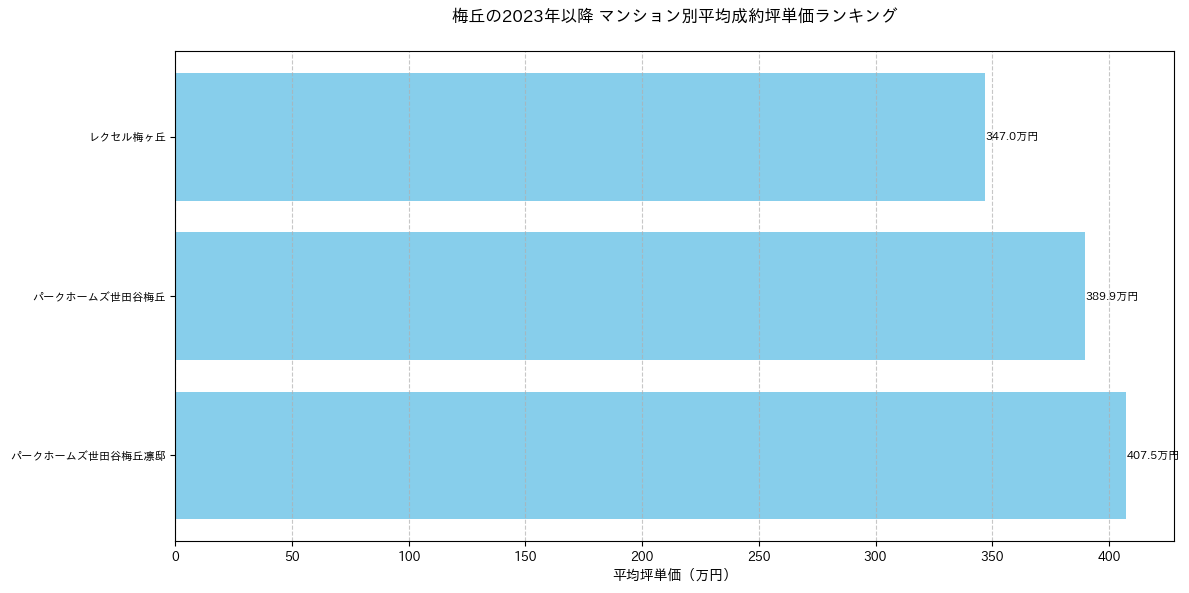 梅丘の2023年以降のマンション別坪単価ランキング