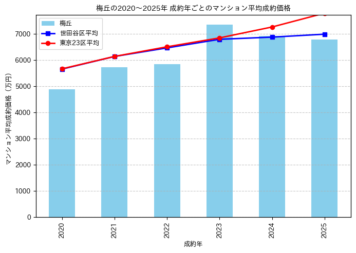 2020～2025年梅丘の年ごとのマンション平均成約価格の推移グラフ