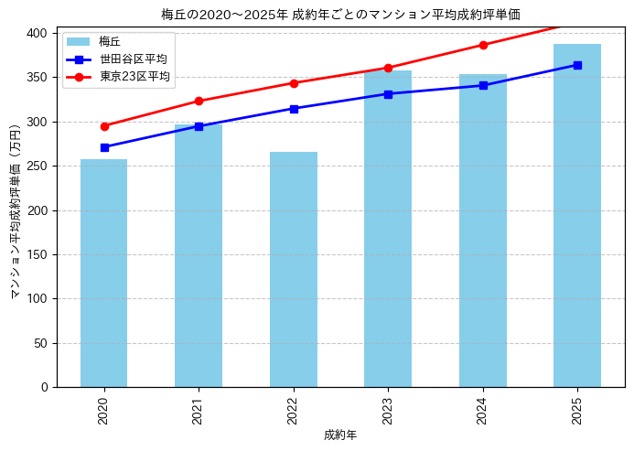 2020～2025年の梅丘のマンションの成約坪単価推移グラフ