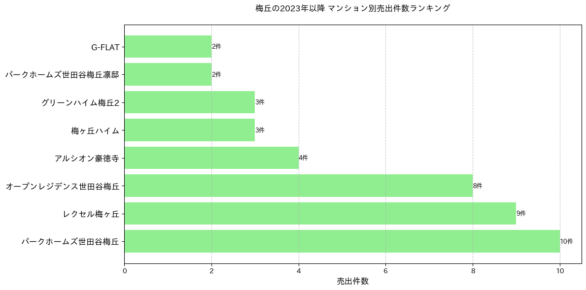 梅丘のマンション別売出件数ランキングTOP20