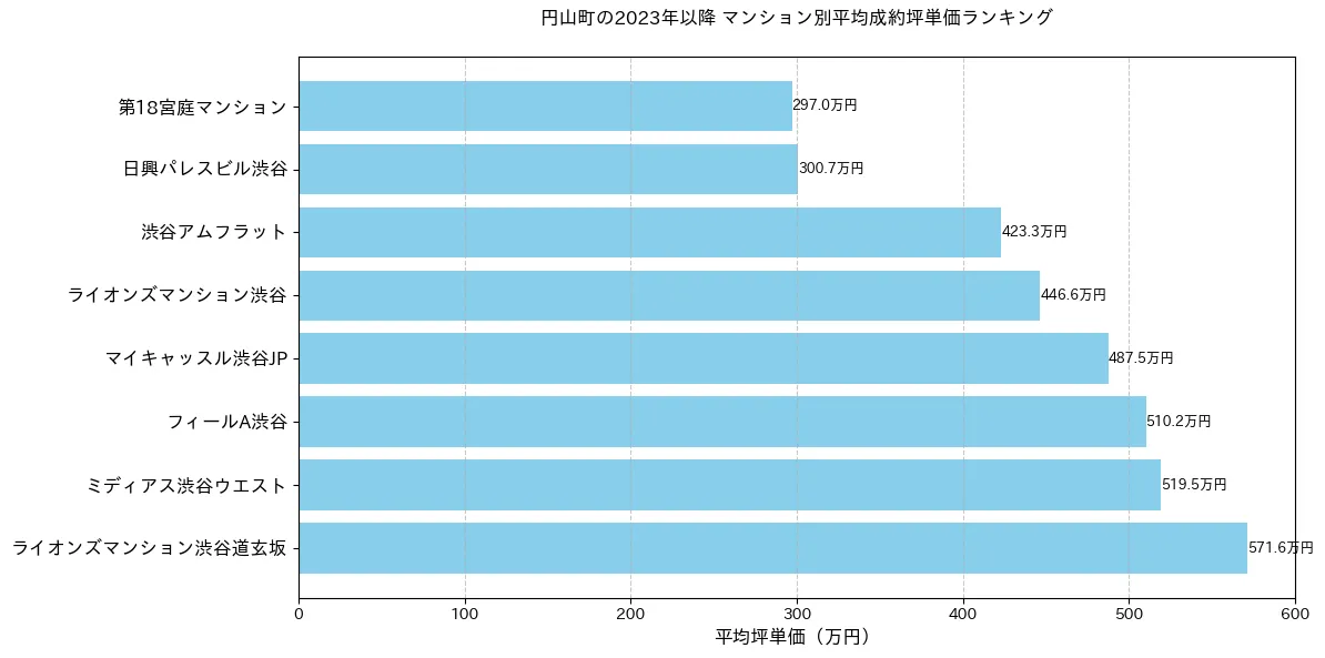 円山町のマンション別平米単価ランキング