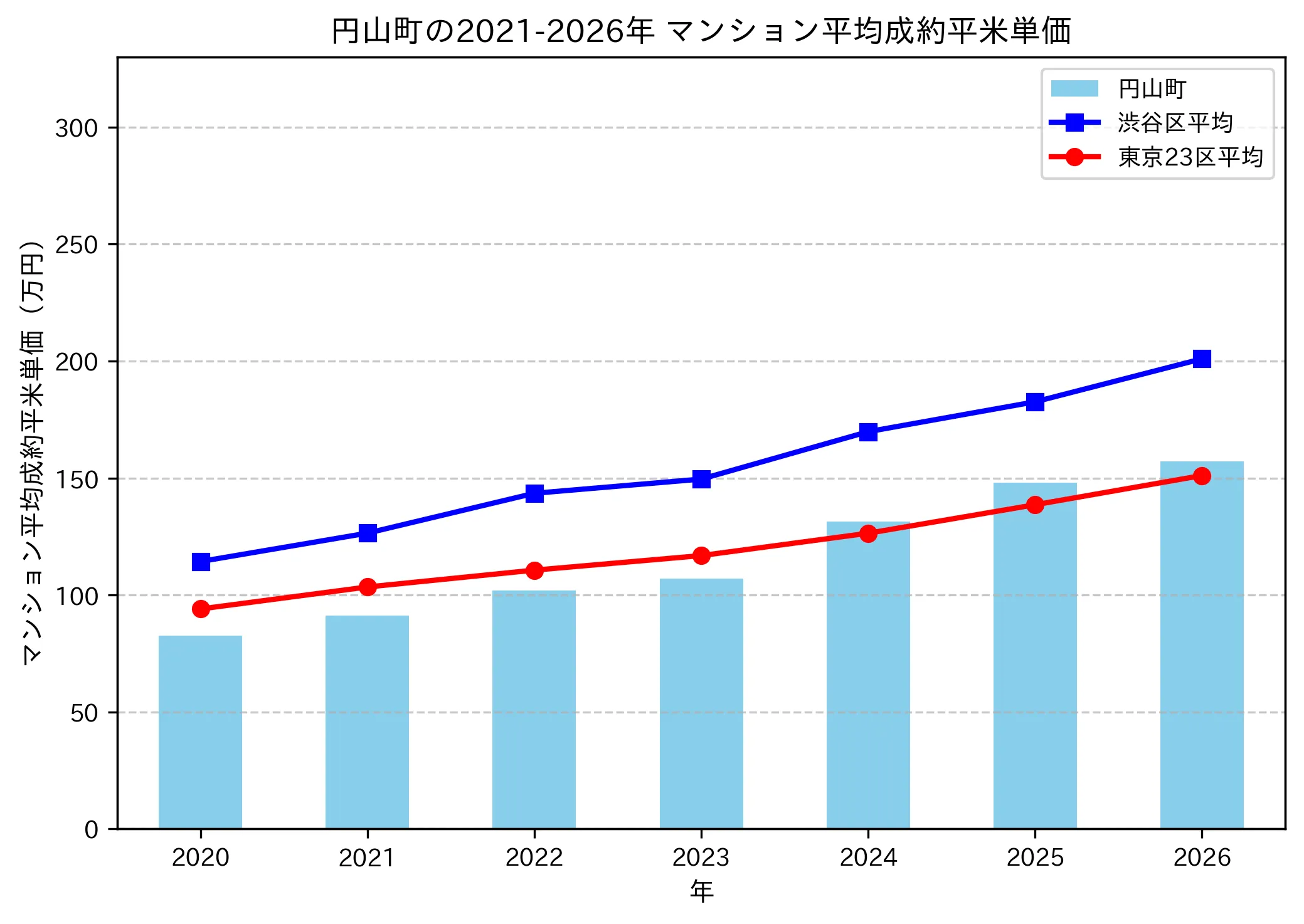 円山町の成約平米単価推移グラフ