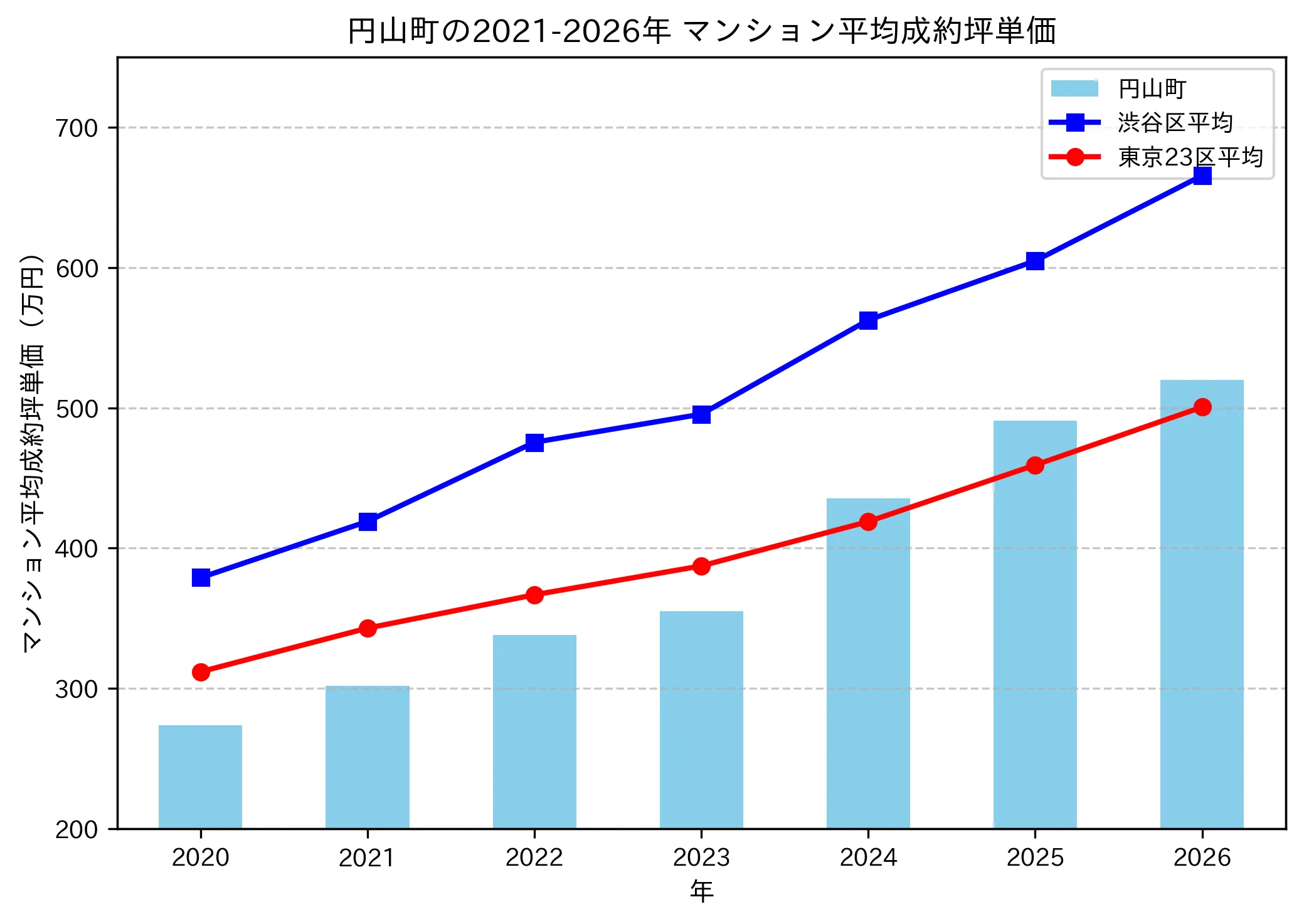 円山町の成約坪単価推移グラフ