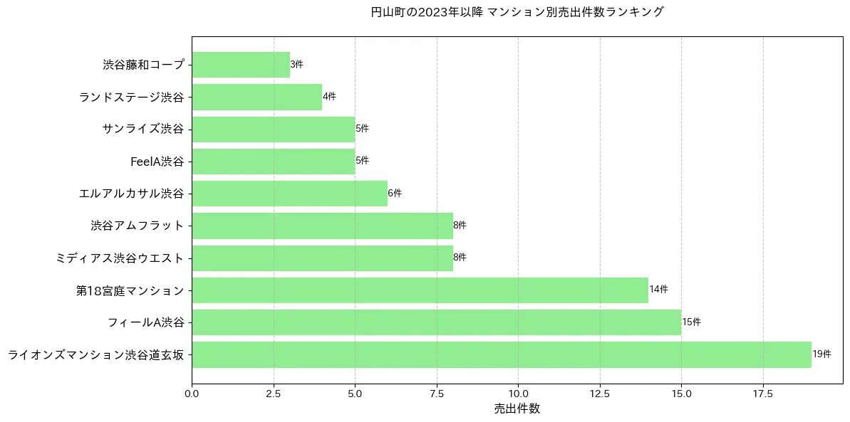 円山町のマンション別売出件数ランキングTOP20