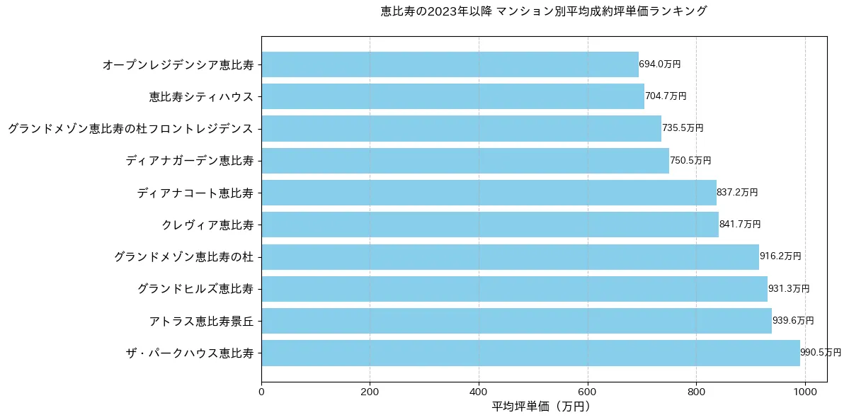 恵比寿のマンション別平米単価ランキング