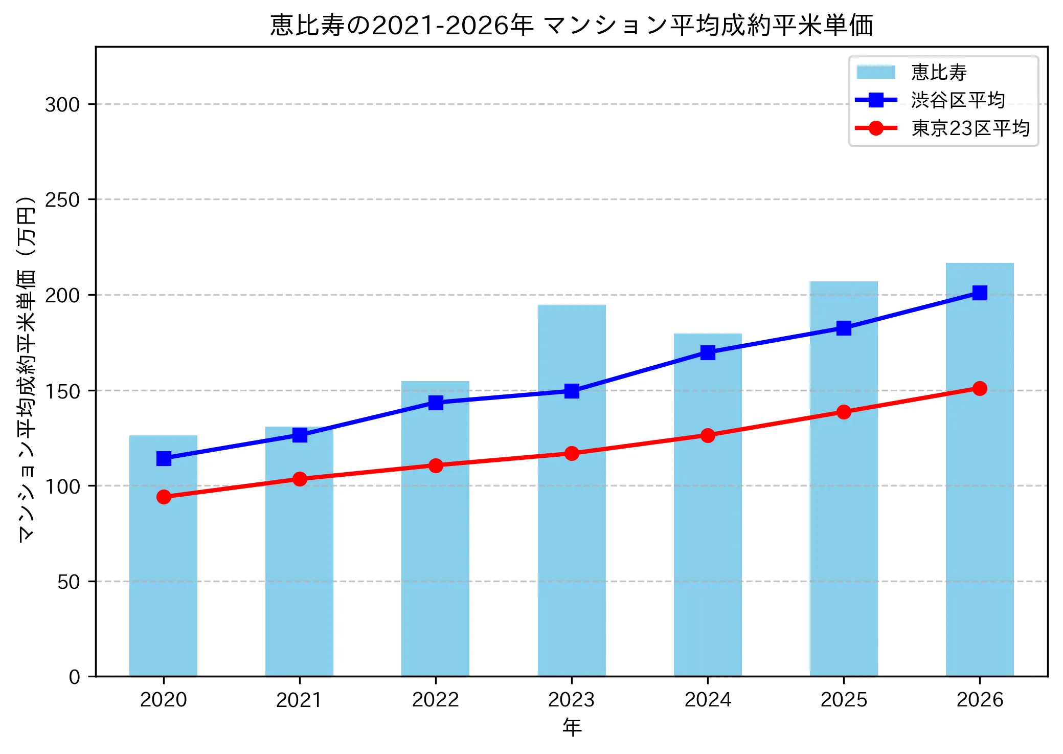 恵比寿の成約平米単価推移グラフ