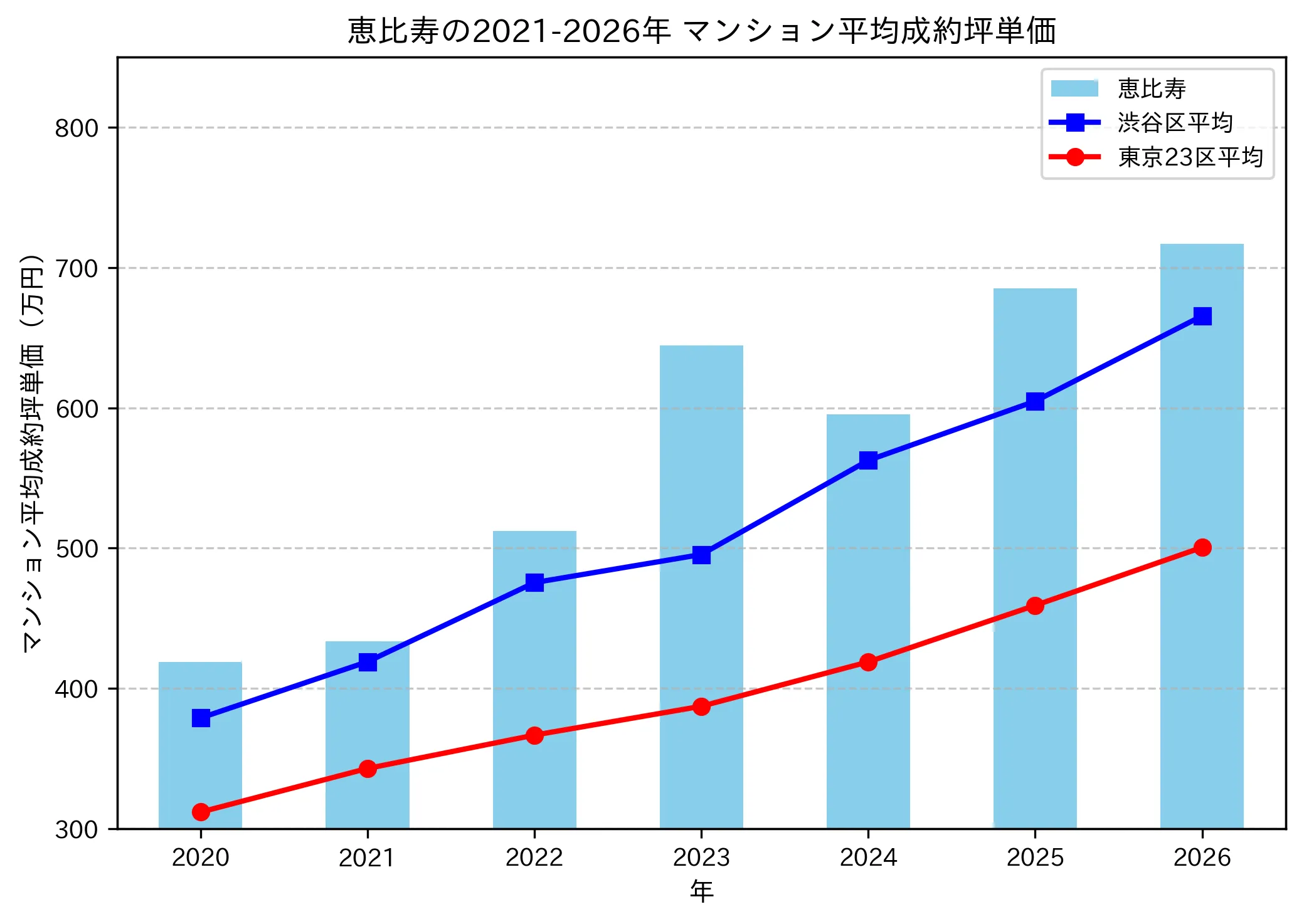恵比寿の成約坪単価推移グラフ