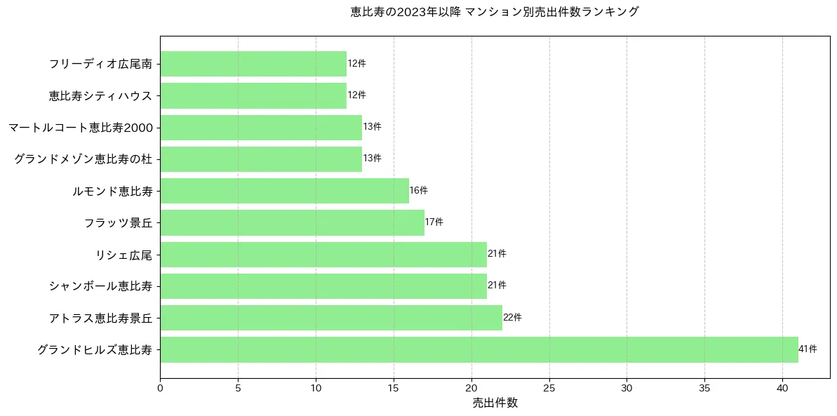恵比寿のマンション別売出件数ランキングTOP20