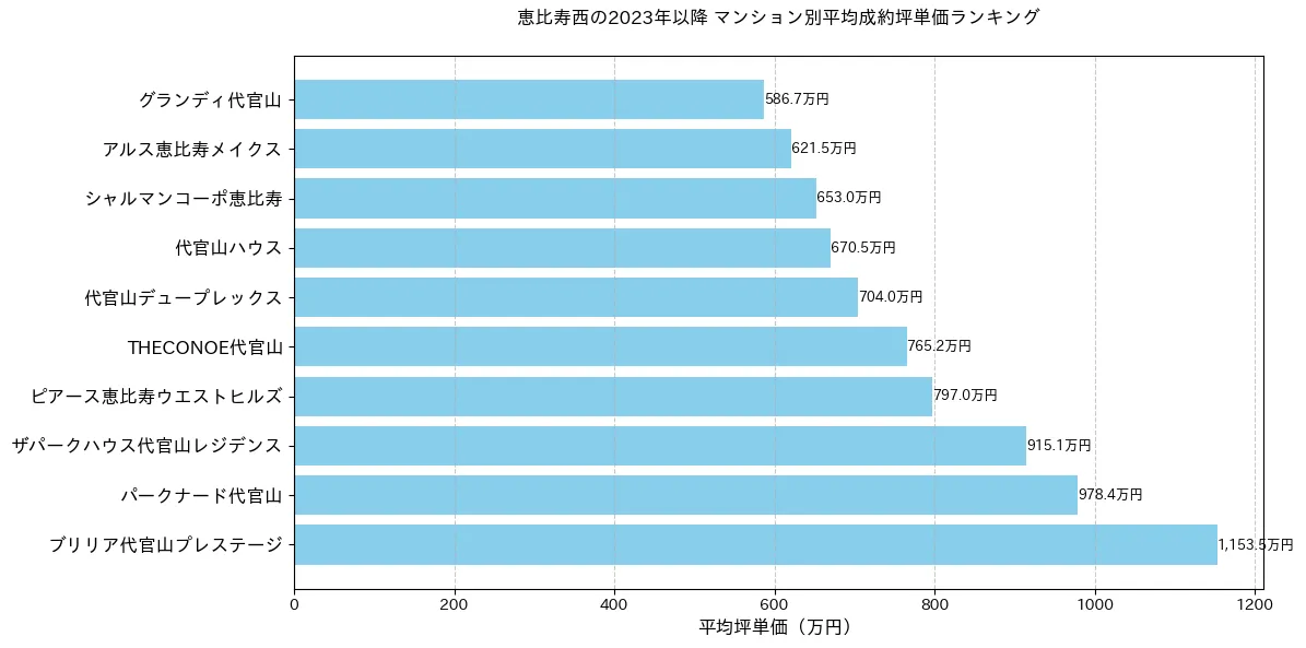 恵比寿西のマンション別平米単価ランキング