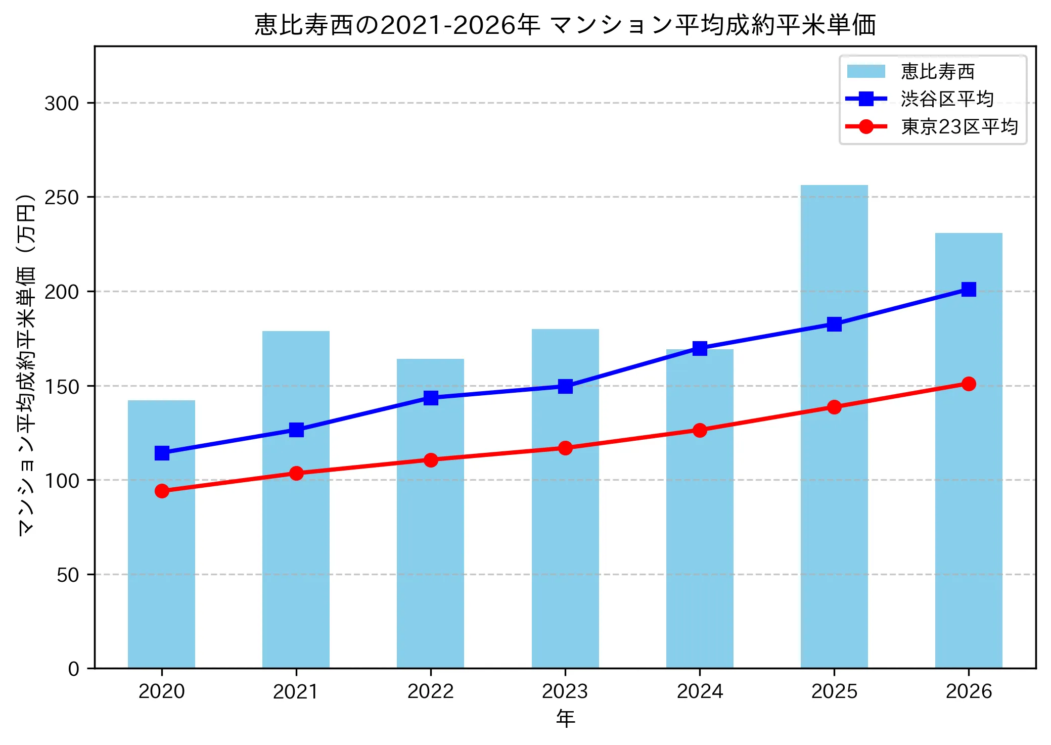 恵比寿西の成約平米単価推移グラフ