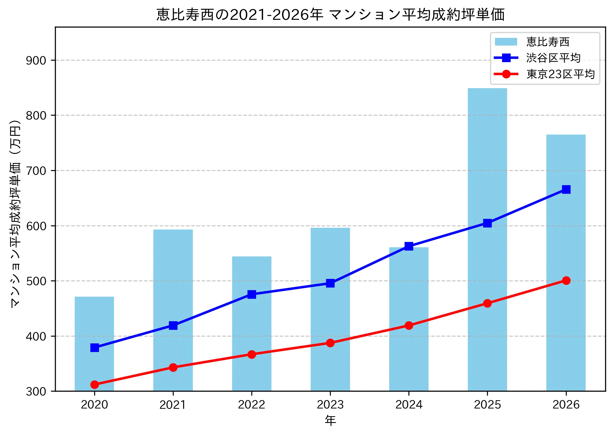 恵比寿西の成約坪単価推移グラフ
