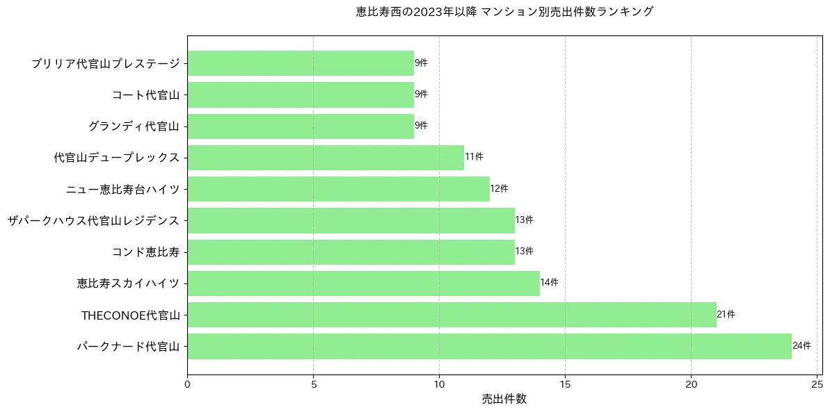 恵比寿西のマンション別売出件数ランキングTOP20
