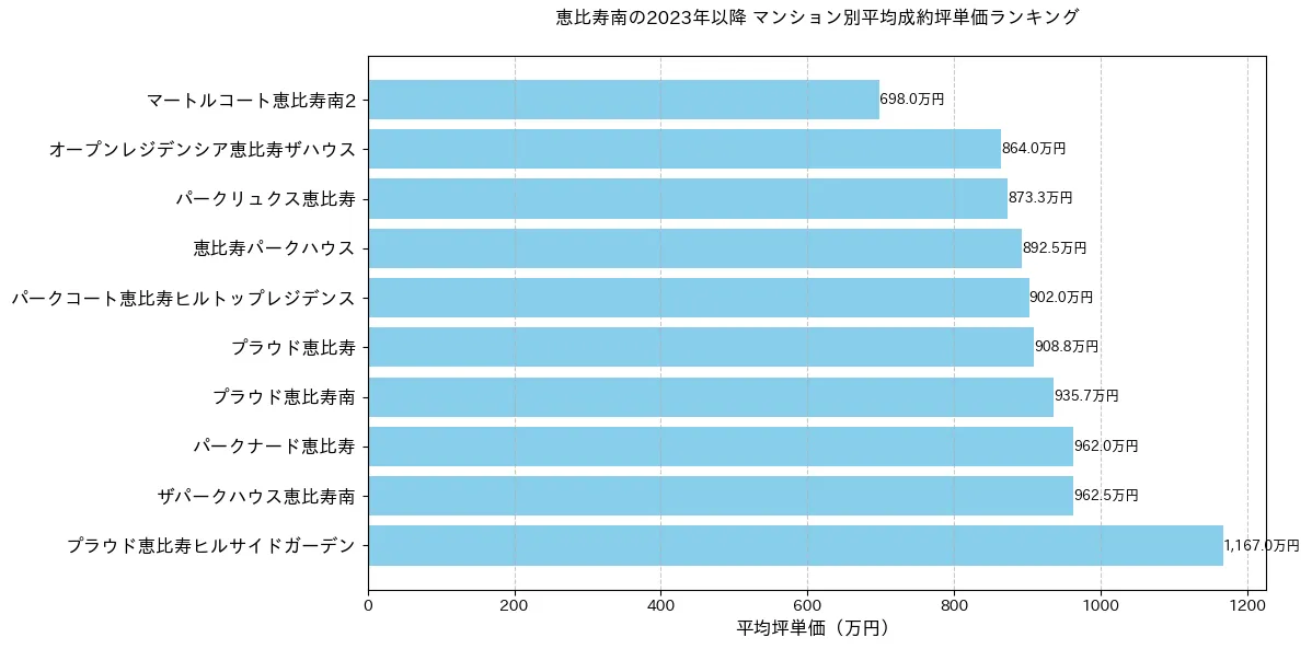 恵比寿南のマンション別平米単価ランキング
