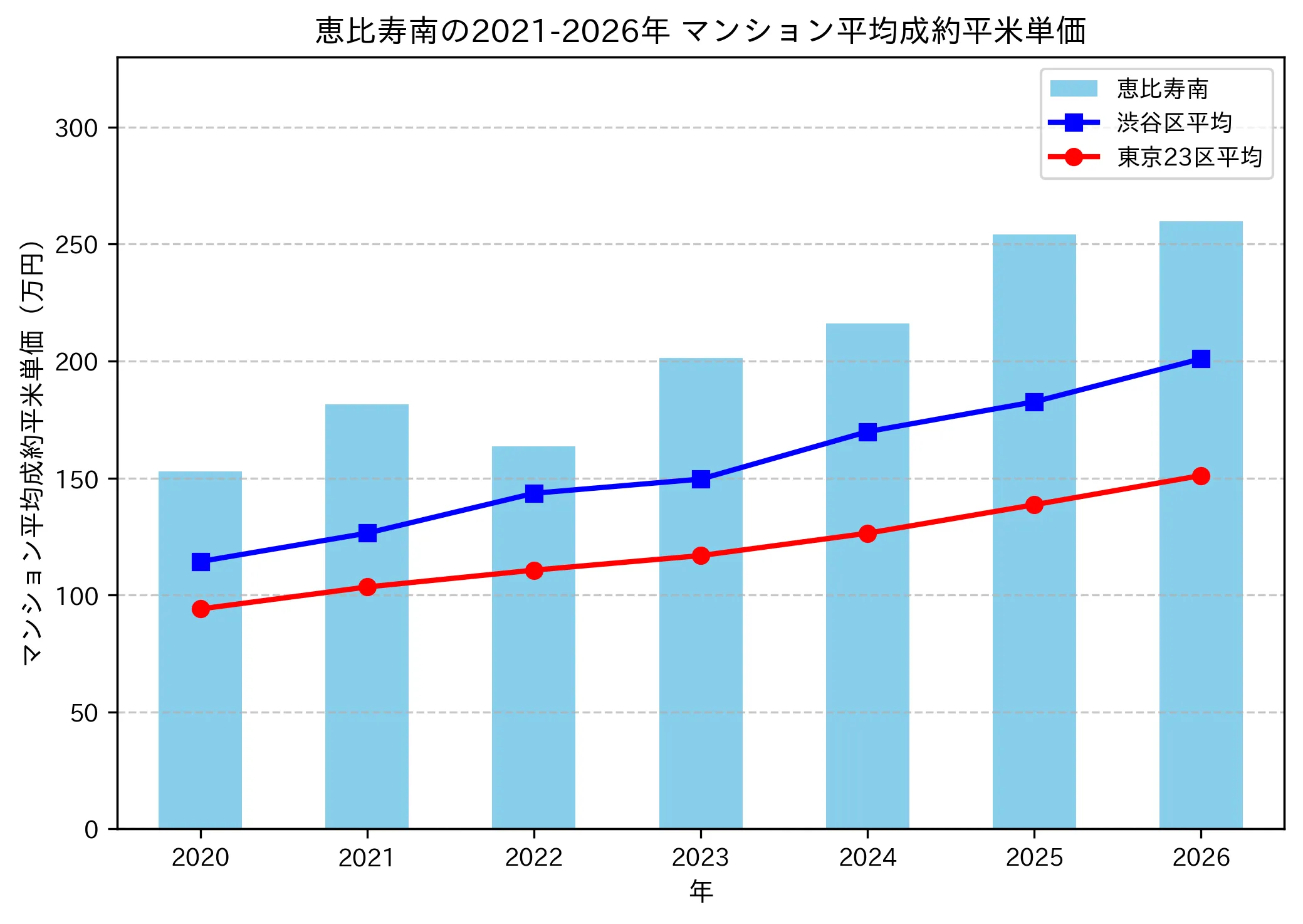 恵比寿南の成約平米単価推移グラフ
