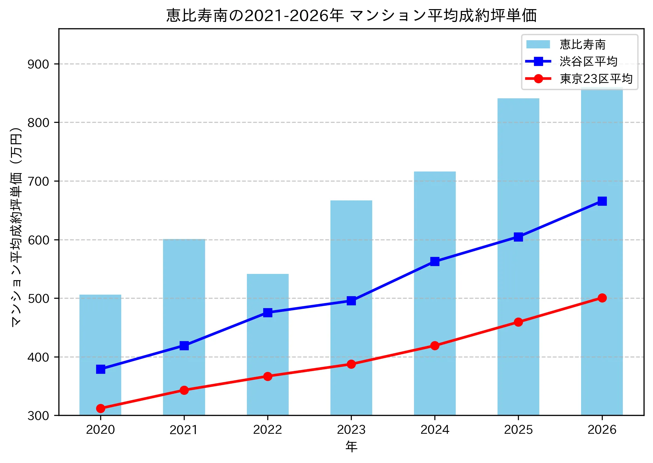 恵比寿南の成約坪単価推移グラフ