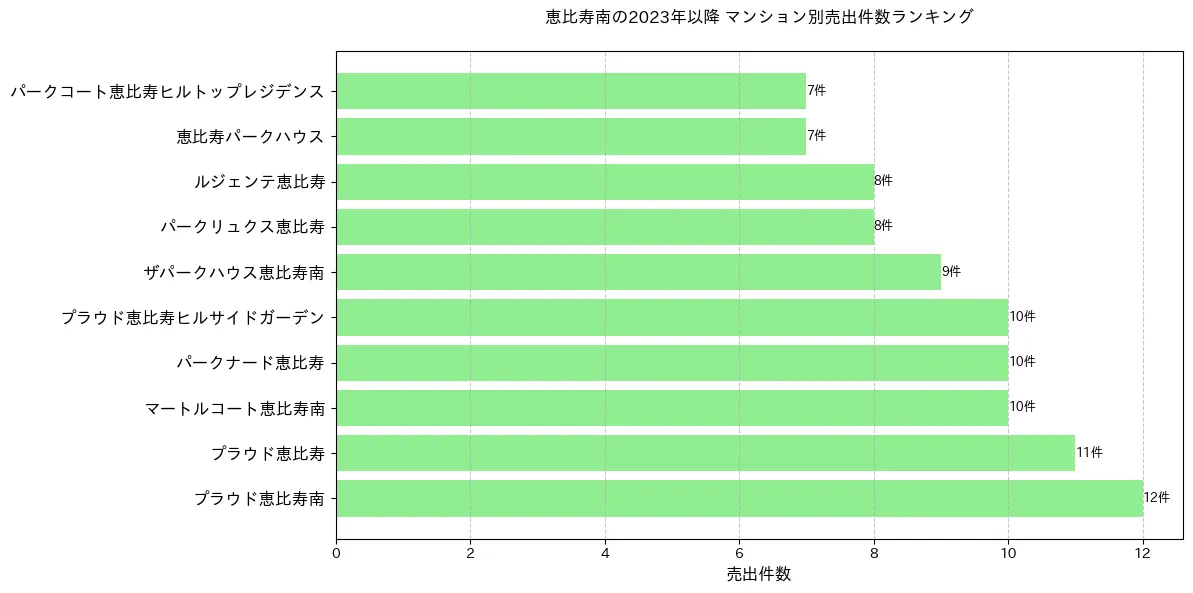 恵比寿南のマンション別売出件数ランキングTOP20