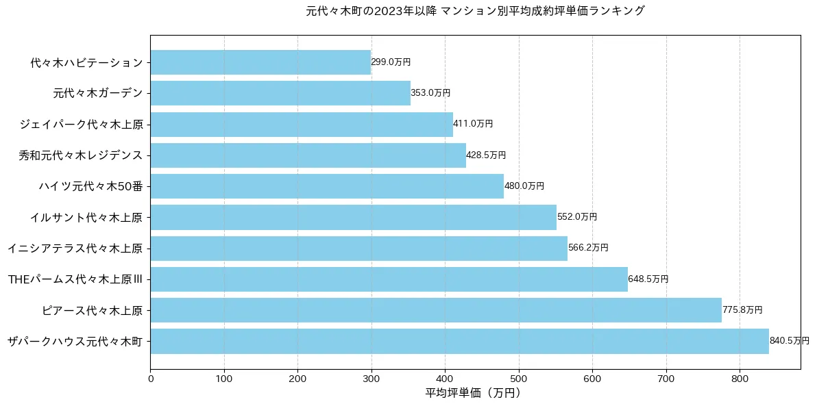 元代々木町のマンション別平米単価ランキング
