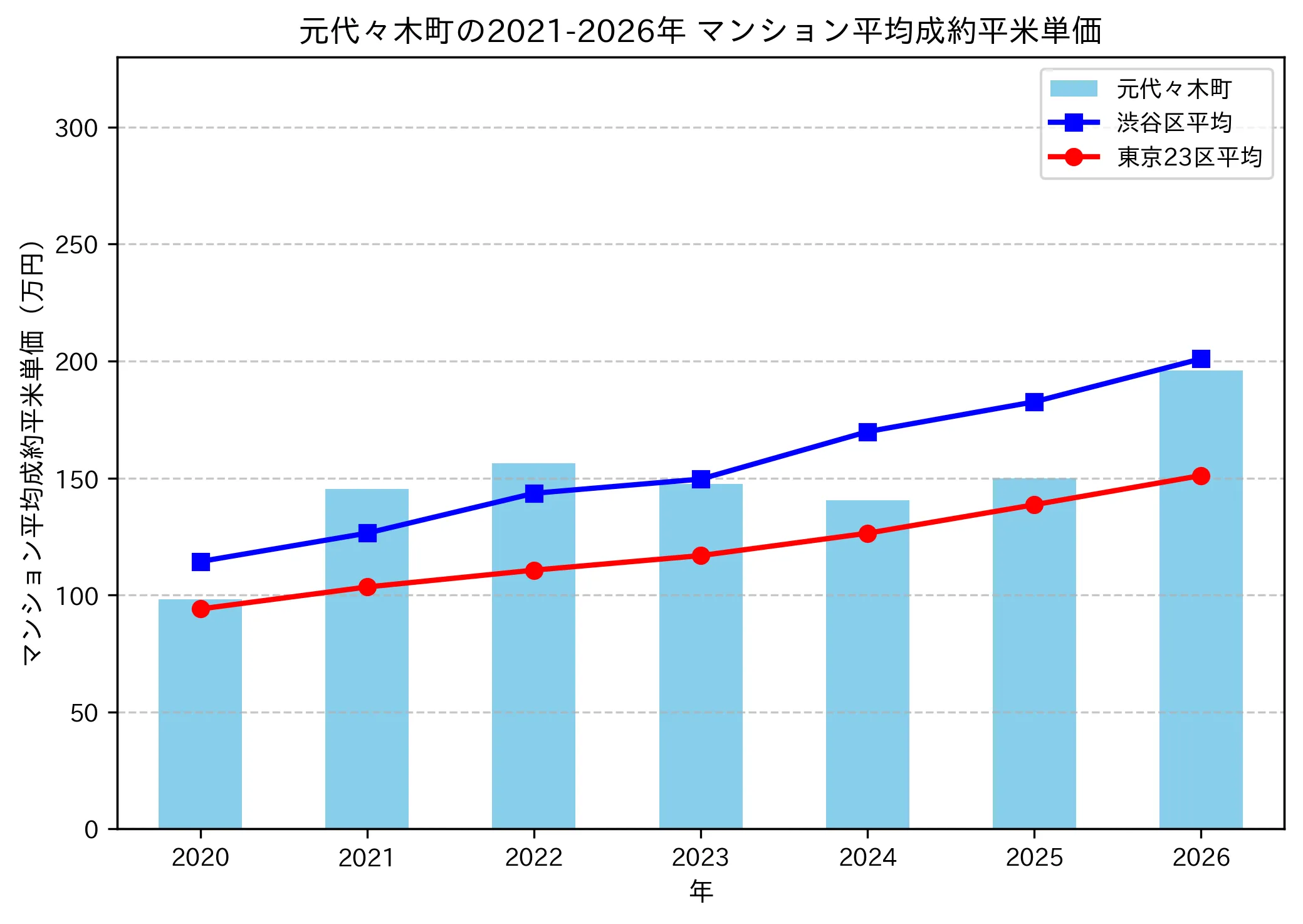 元代々木町の成約平米単価推移グラフ